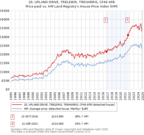 20, UPLAND DRIVE, TRELEWIS, TREHARRIS, CF46 6FB: Price paid vs HM Land Registry's House Price Index