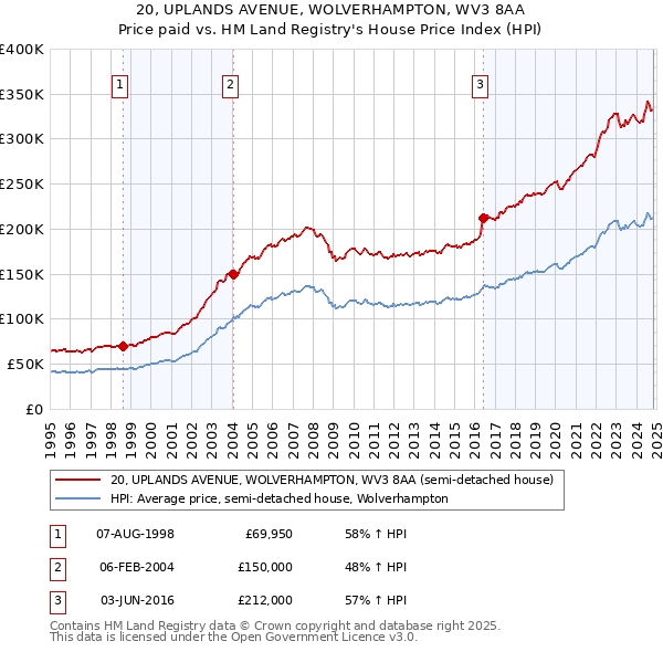 20, UPLANDS AVENUE, WOLVERHAMPTON, WV3 8AA: Price paid vs HM Land Registry's House Price Index