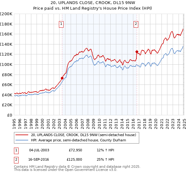 20, UPLANDS CLOSE, CROOK, DL15 9NW: Price paid vs HM Land Registry's House Price Index