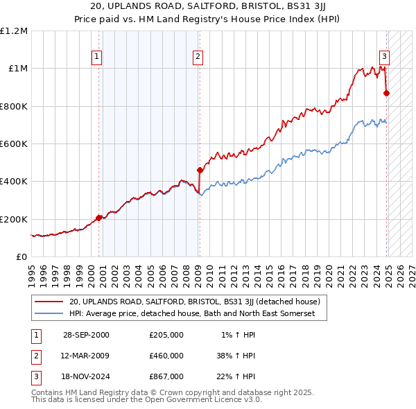 20, UPLANDS ROAD, SALTFORD, BRISTOL, BS31 3JJ: Price paid vs HM Land Registry's House Price Index