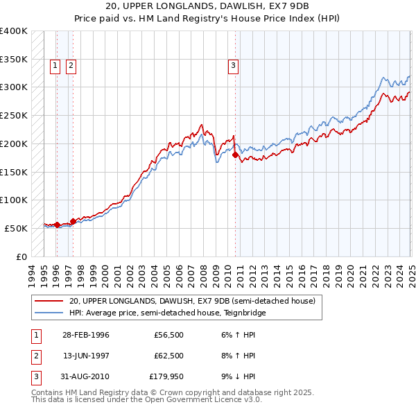 20, UPPER LONGLANDS, DAWLISH, EX7 9DB: Price paid vs HM Land Registry's House Price Index