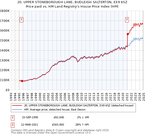 20, UPPER STONEBOROUGH LANE, BUDLEIGH SALTERTON, EX9 6SZ: Price paid vs HM Land Registry's House Price Index