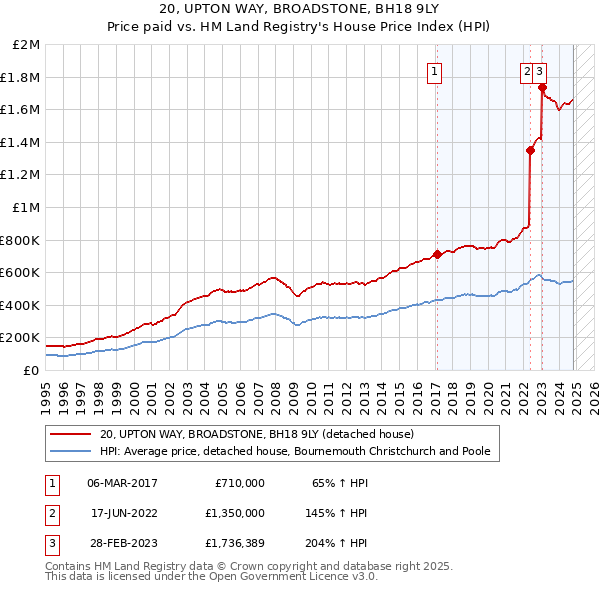 20, UPTON WAY, BROADSTONE, BH18 9LY: Price paid vs HM Land Registry's House Price Index