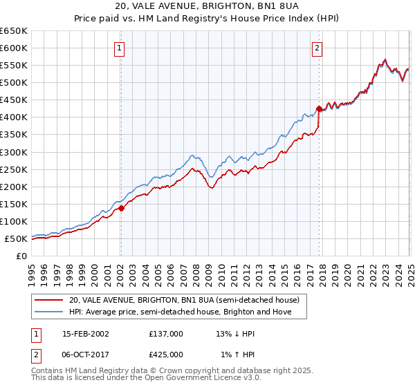 20, VALE AVENUE, BRIGHTON, BN1 8UA: Price paid vs HM Land Registry's House Price Index