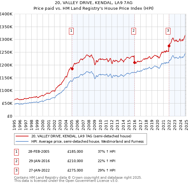 20, VALLEY DRIVE, KENDAL, LA9 7AG: Price paid vs HM Land Registry's House Price Index