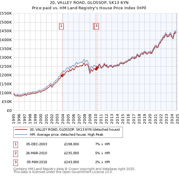 20, VALLEY ROAD, GLOSSOP, SK13 6YN: Price paid vs HM Land Registry's House Price Index