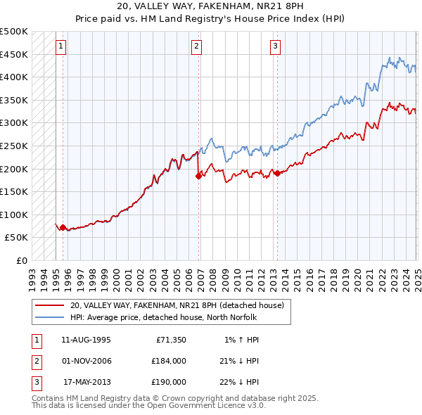 20, VALLEY WAY, FAKENHAM, NR21 8PH: Price paid vs HM Land Registry's House Price Index