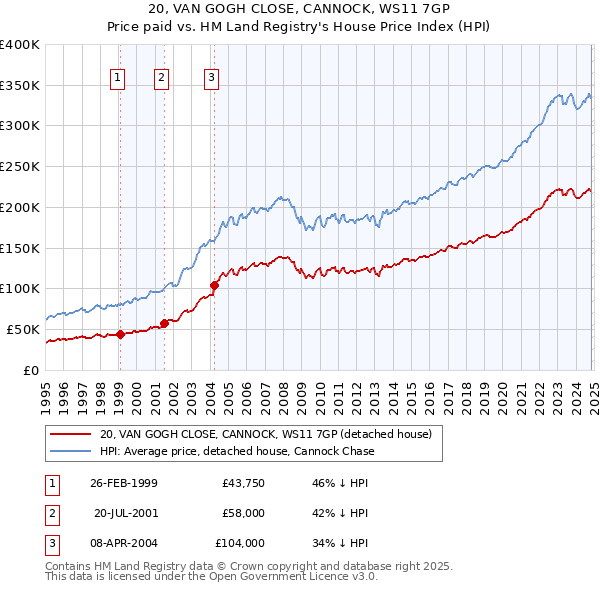 20, VAN GOGH CLOSE, CANNOCK, WS11 7GP: Price paid vs HM Land Registry's House Price Index