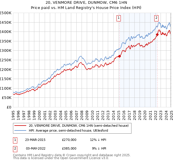 20, VENMORE DRIVE, DUNMOW, CM6 1HN: Price paid vs HM Land Registry's House Price Index