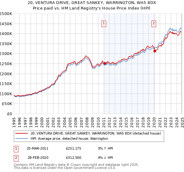 20, VENTURA DRIVE, GREAT SANKEY, WARRINGTON, WA5 8DX: Price paid vs HM Land Registry's House Price Index