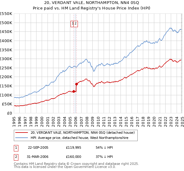 20, VERDANT VALE, NORTHAMPTON, NN4 0SQ: Price paid vs HM Land Registry's House Price Index