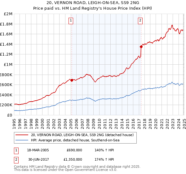 20, VERNON ROAD, LEIGH-ON-SEA, SS9 2NG: Price paid vs HM Land Registry's House Price Index