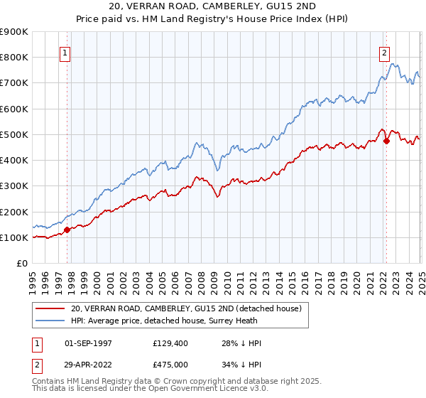 20, VERRAN ROAD, CAMBERLEY, GU15 2ND: Price paid vs HM Land Registry's House Price Index