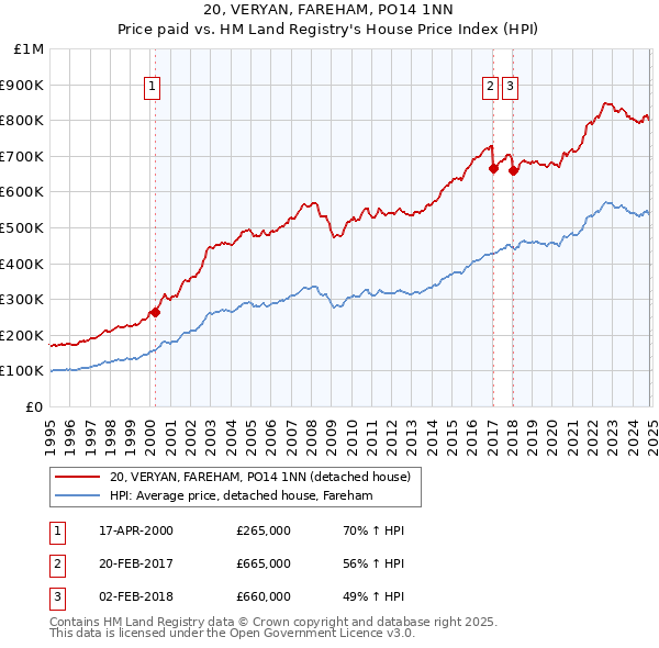 20, VERYAN, FAREHAM, PO14 1NN: Price paid vs HM Land Registry's House Price Index