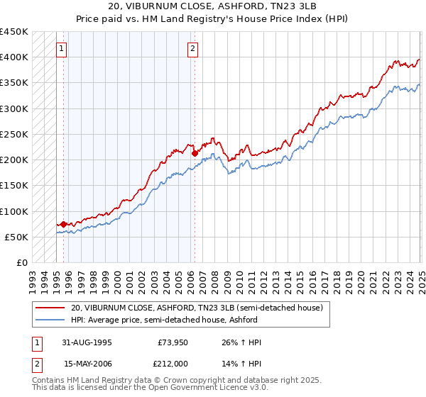 20, VIBURNUM CLOSE, ASHFORD, TN23 3LB: Price paid vs HM Land Registry's House Price Index