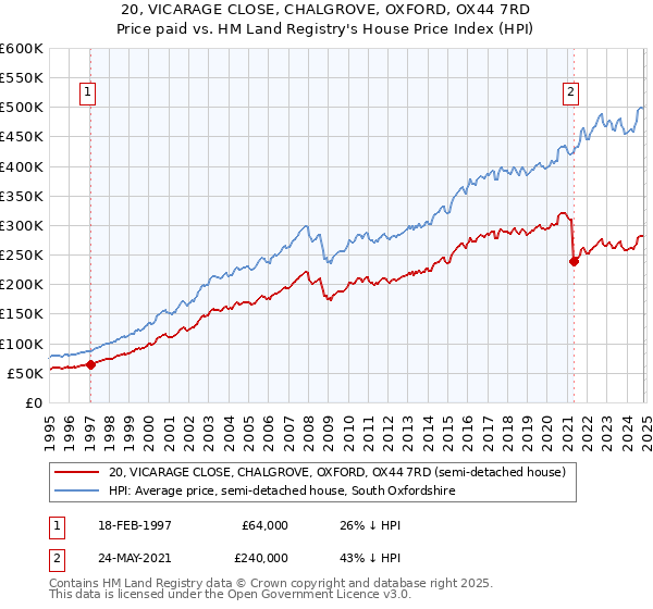 20, VICARAGE CLOSE, CHALGROVE, OXFORD, OX44 7RD: Price paid vs HM Land Registry's House Price Index