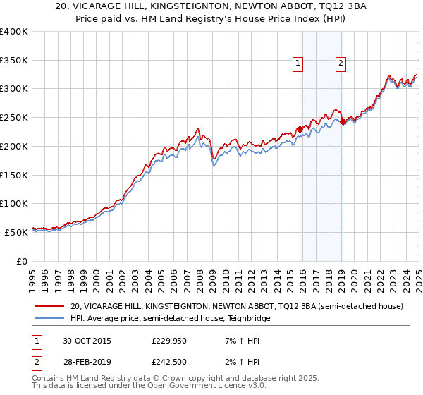 20, VICARAGE HILL, KINGSTEIGNTON, NEWTON ABBOT, TQ12 3BA: Price paid vs HM Land Registry's House Price Index