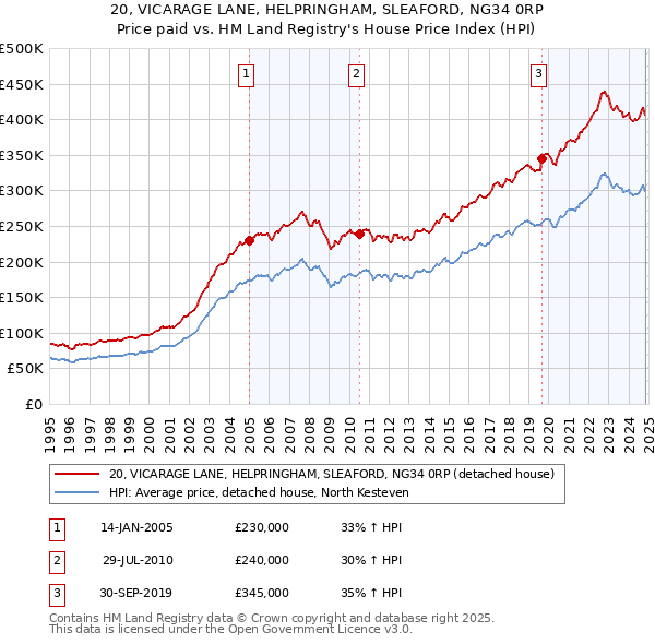 20, VICARAGE LANE, HELPRINGHAM, SLEAFORD, NG34 0RP: Price paid vs HM Land Registry's House Price Index