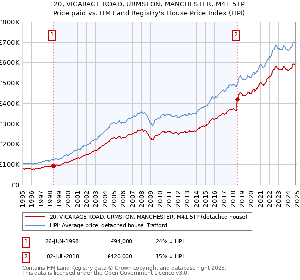 20, VICARAGE ROAD, URMSTON, MANCHESTER, M41 5TP: Price paid vs HM Land Registry's House Price Index