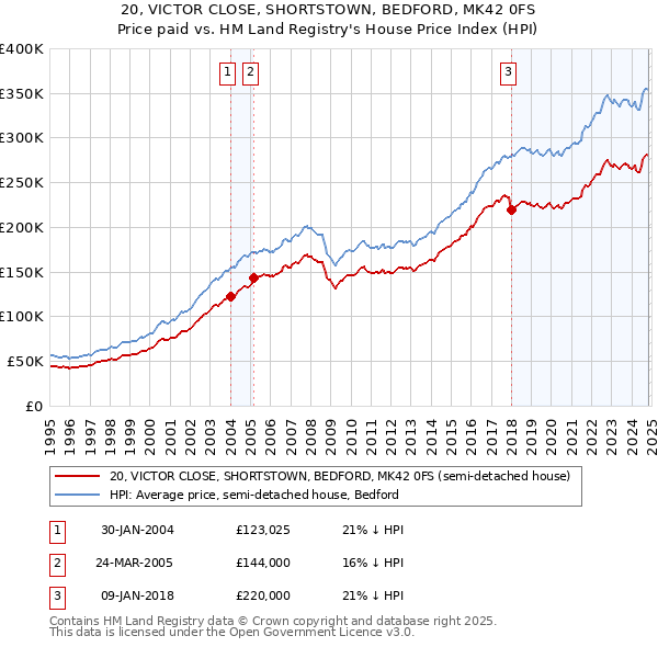 20, VICTOR CLOSE, SHORTSTOWN, BEDFORD, MK42 0FS: Price paid vs HM Land Registry's House Price Index