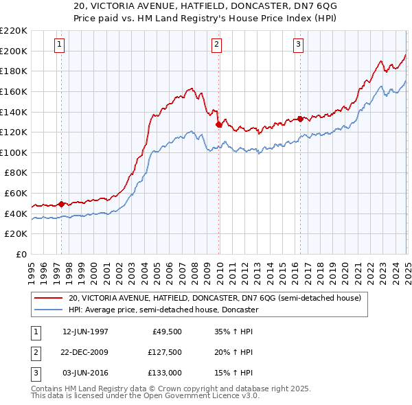 20, VICTORIA AVENUE, HATFIELD, DONCASTER, DN7 6QG: Price paid vs HM Land Registry's House Price Index