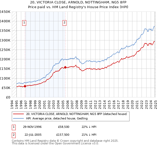 20, VICTORIA CLOSE, ARNOLD, NOTTINGHAM, NG5 8FP: Price paid vs HM Land Registry's House Price Index