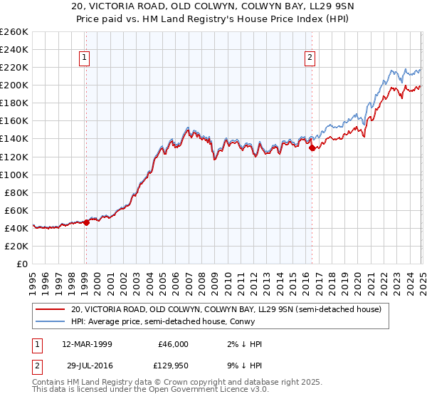 20, VICTORIA ROAD, OLD COLWYN, COLWYN BAY, LL29 9SN: Price paid vs HM Land Registry's House Price Index