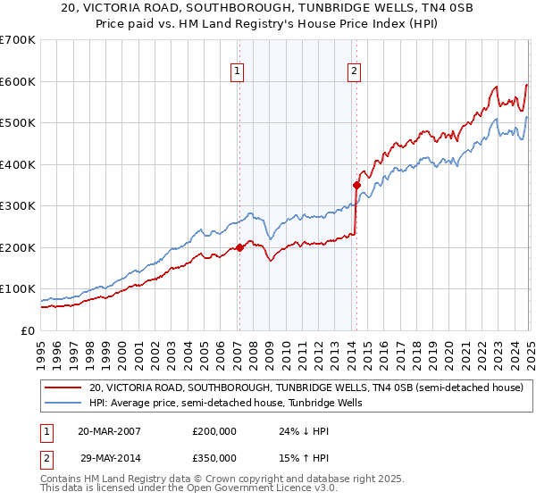 20, VICTORIA ROAD, SOUTHBOROUGH, TUNBRIDGE WELLS, TN4 0SB: Price paid vs HM Land Registry's House Price Index