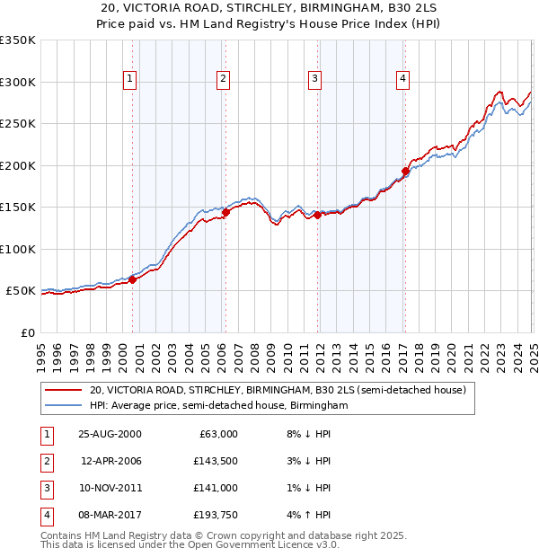 20, VICTORIA ROAD, STIRCHLEY, BIRMINGHAM, B30 2LS: Price paid vs HM Land Registry's House Price Index