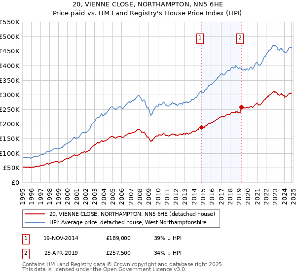 20, VIENNE CLOSE, NORTHAMPTON, NN5 6HE: Price paid vs HM Land Registry's House Price Index