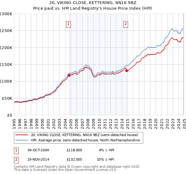 20, VIKING CLOSE, KETTERING, NN16 9BZ: Price paid vs HM Land Registry's House Price Index