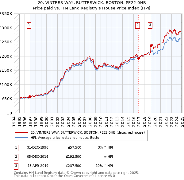 20, VINTERS WAY, BUTTERWICK, BOSTON, PE22 0HB: Price paid vs HM Land Registry's House Price Index