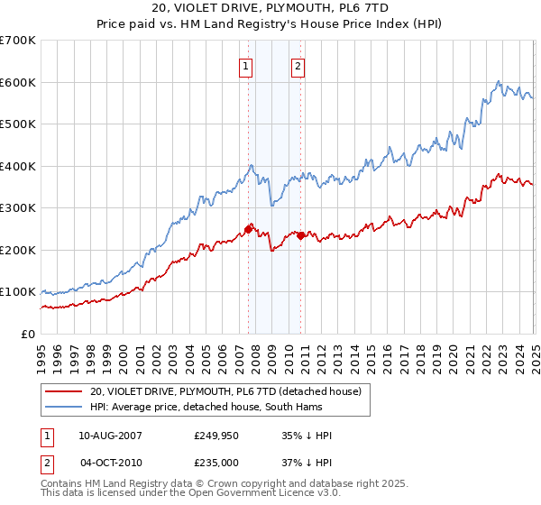 20, VIOLET DRIVE, PLYMOUTH, PL6 7TD: Price paid vs HM Land Registry's House Price Index