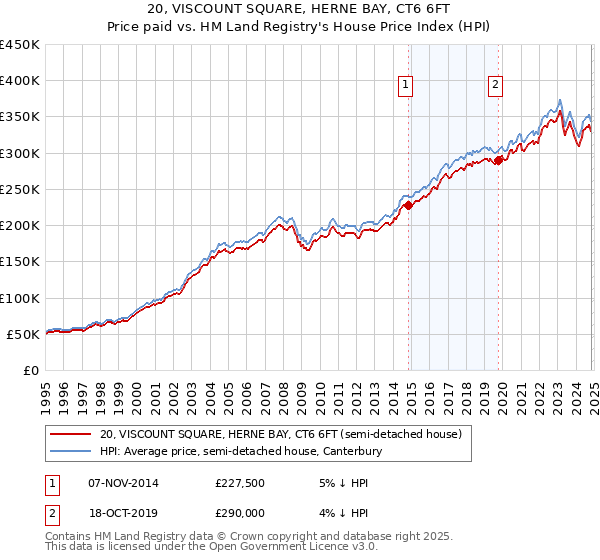 20, VISCOUNT SQUARE, HERNE BAY, CT6 6FT: Price paid vs HM Land Registry's House Price Index