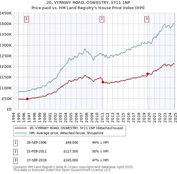 20, VYRNWY ROAD, OSWESTRY, SY11 1NP: Price paid vs HM Land Registry's House Price Index