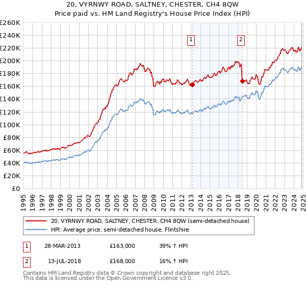 20, VYRNWY ROAD, SALTNEY, CHESTER, CH4 8QW: Price paid vs HM Land Registry's House Price Index