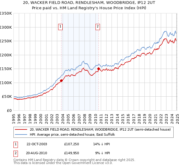 20, WACKER FIELD ROAD, RENDLESHAM, WOODBRIDGE, IP12 2UT: Price paid vs HM Land Registry's House Price Index