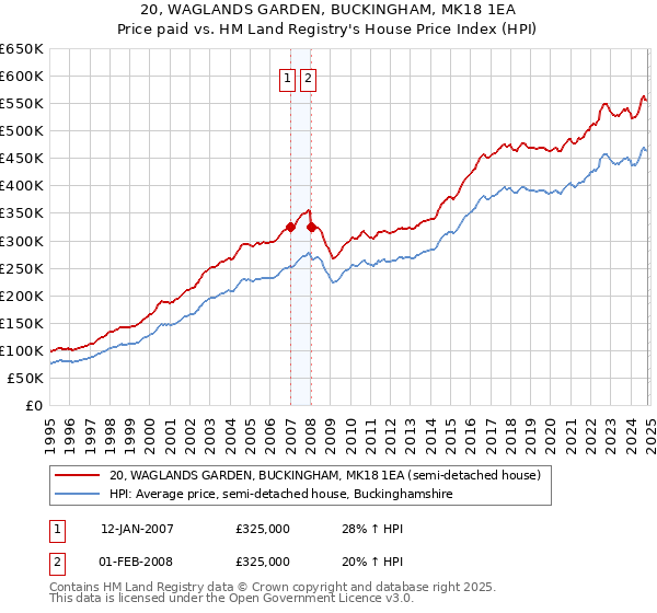 20, WAGLANDS GARDEN, BUCKINGHAM, MK18 1EA: Price paid vs HM Land Registry's House Price Index