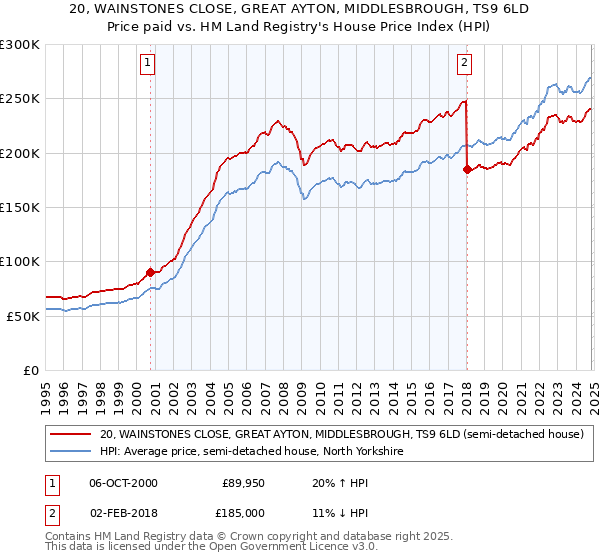 20, WAINSTONES CLOSE, GREAT AYTON, MIDDLESBROUGH, TS9 6LD: Price paid vs HM Land Registry's House Price Index