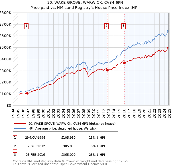 20, WAKE GROVE, WARWICK, CV34 6PN: Price paid vs HM Land Registry's House Price Index