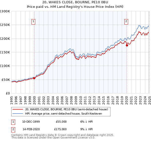 20, WAKES CLOSE, BOURNE, PE10 0BU: Price paid vs HM Land Registry's House Price Index