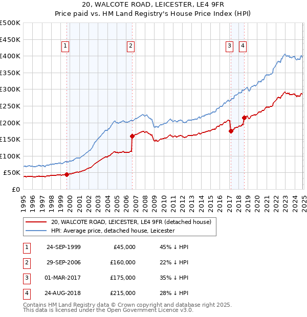 20, WALCOTE ROAD, LEICESTER, LE4 9FR: Price paid vs HM Land Registry's House Price Index