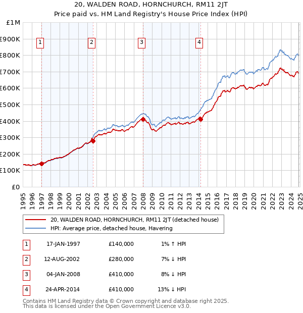 20, WALDEN ROAD, HORNCHURCH, RM11 2JT: Price paid vs HM Land Registry's House Price Index