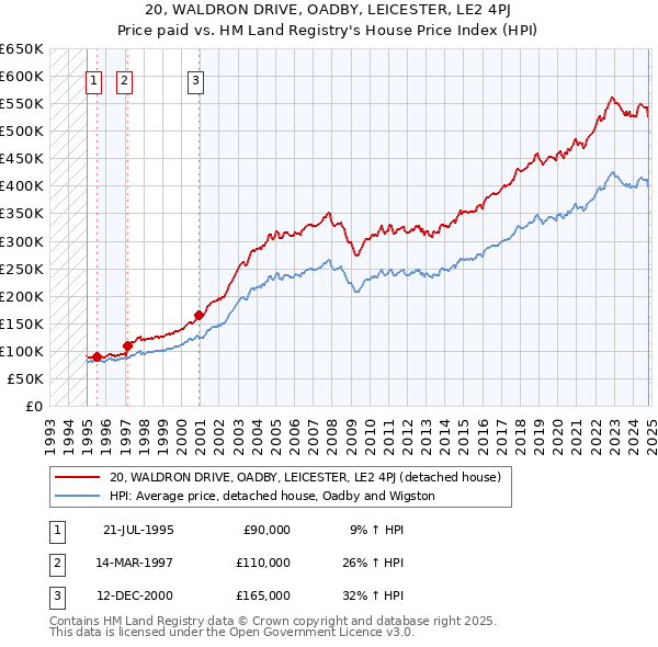 20, WALDRON DRIVE, OADBY, LEICESTER, LE2 4PJ: Price paid vs HM Land Registry's House Price Index