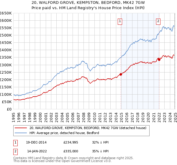 20, WALFORD GROVE, KEMPSTON, BEDFORD, MK42 7GW: Price paid vs HM Land Registry's House Price Index