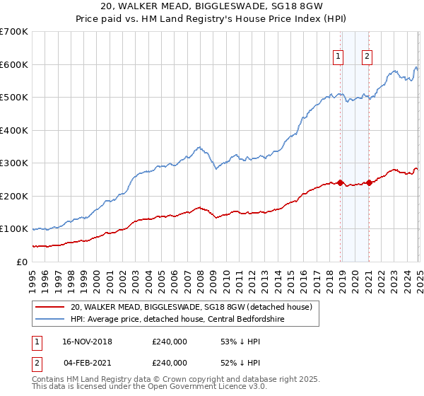 20, WALKER MEAD, BIGGLESWADE, SG18 8GW: Price paid vs HM Land Registry's House Price Index