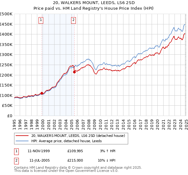 20, WALKERS MOUNT, LEEDS, LS6 2SD: Price paid vs HM Land Registry's House Price Index