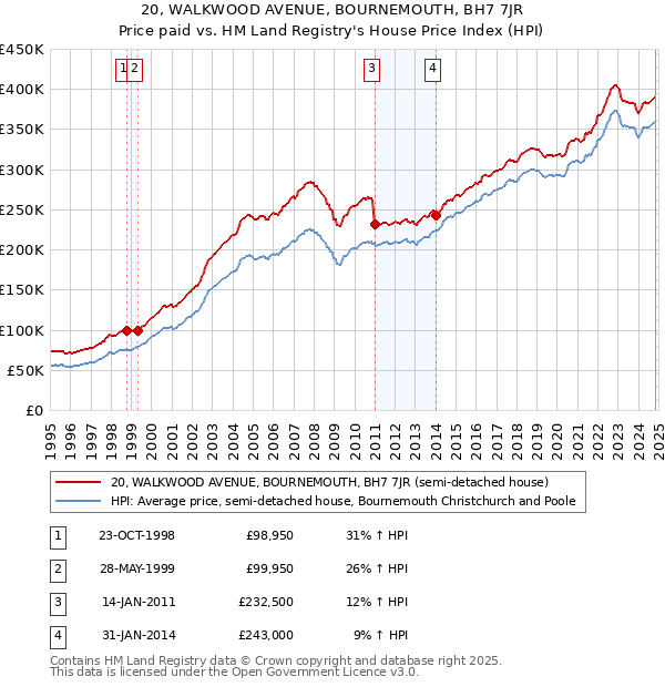 20, WALKWOOD AVENUE, BOURNEMOUTH, BH7 7JR: Price paid vs HM Land Registry's House Price Index