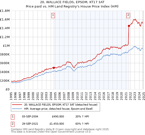 20, WALLACE FIELDS, EPSOM, KT17 3AT: Price paid vs HM Land Registry's House Price Index