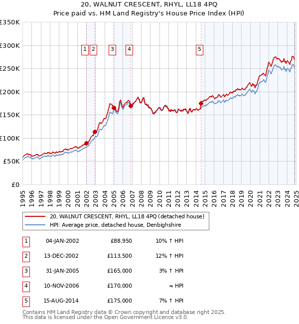 20, WALNUT CRESCENT, RHYL, LL18 4PQ: Price paid vs HM Land Registry's House Price Index